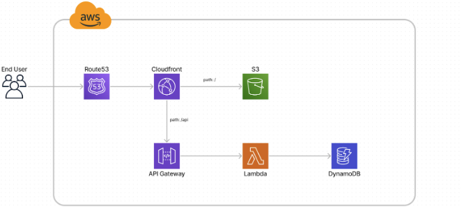 Architecture Diagram